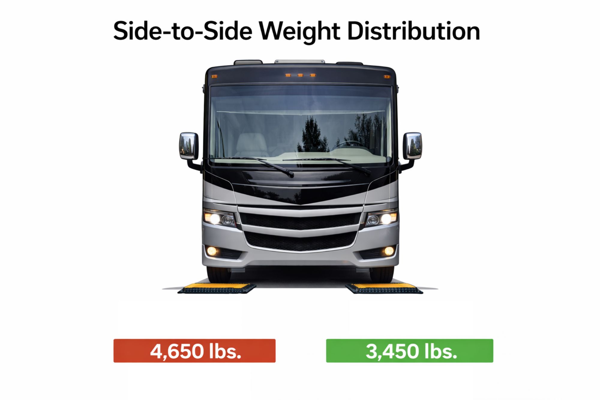 Diagram showing uneven side-to-side weight distribution on an RV